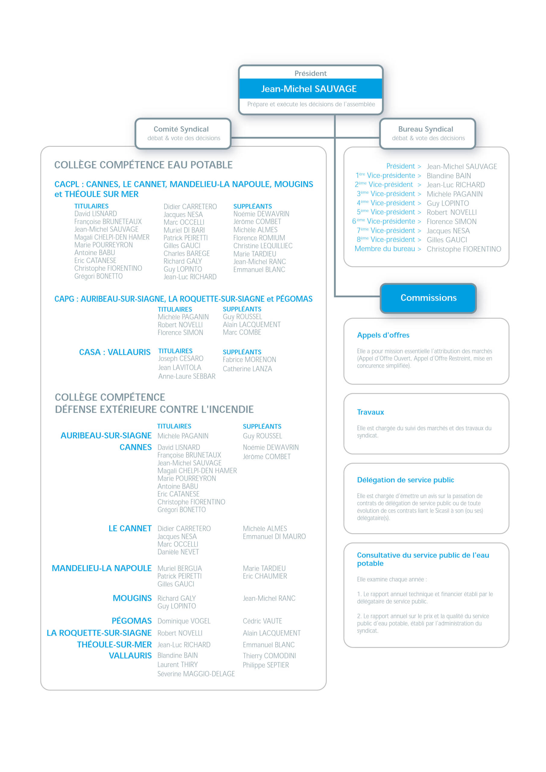 Organigramme SICASIL 2024