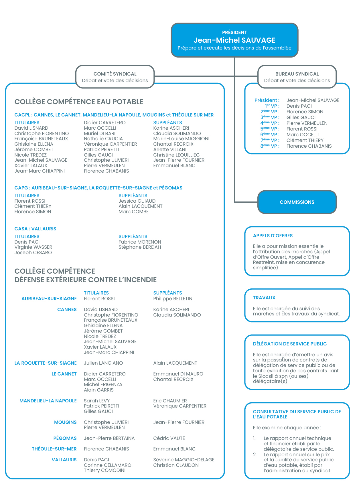 SICASIL organigramme 2026
